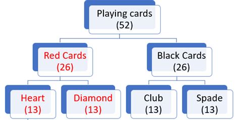 red face card probability|Probability of drawing red cards .